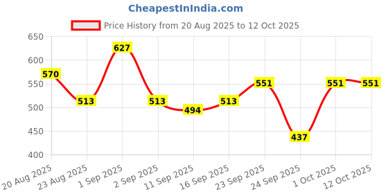 ajio.com fyre rose Women Regular Fit Booties with Round Toes fyre rose Price History Graph from 20 Aug 2025 to 11 Oct 2025