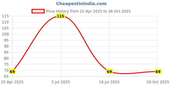 ajio.com cumsin Women Regular Fit Briefs cumsin Price History Graph from 25 Apr 2025 to 26 Oct 2025