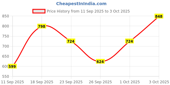 ajio.com jm looks Women Regular Fit Buckle-Closure Platforms jm looks Price History Graph from 11 Sep 2025 to 3 Oct 2025