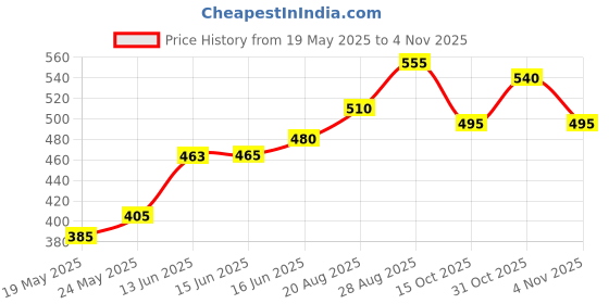 ajio.com leia Women Regular Fit Button Closure Jacket leia Price History Graph from 19 May 2025 to 31 Oct 2025