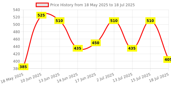ajio.com leia Women Regular Fit Button Closure Jacket leia Price History Graph from 18 May 2025 to 18 Jul 2025