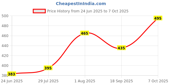 ajio.com dimpy garments Women Regular Fit Button-Closure Jacket dimpy garments Price History Graph from 24 Jun 2025 to 7 Oct 2025