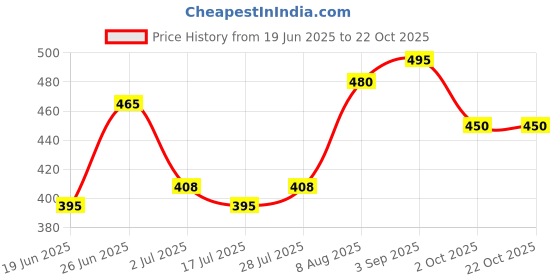 ajio.com dimpy garments Women Regular Fit Button-Closure Jacket dimpy garments Price History Graph from 19 Jun 2025 to 21 Oct 2025