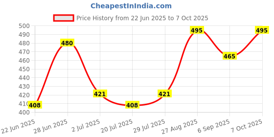 ajio.com dimpy garments Women Regular Fit Button-Closure Jacket dimpy garments Price History Graph from 22 Jun 2025 to 7 Oct 2025