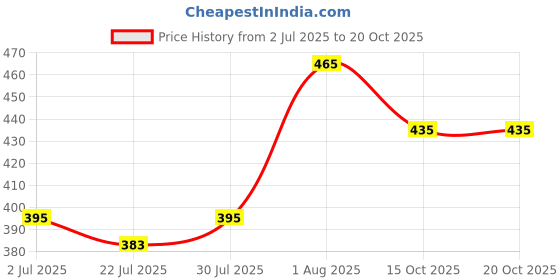 ajio.com dimpy garments Women Regular Fit Button-Closure Jacket dimpy garments Price History Graph from 2 Jul 2025 to 20 Oct 2025