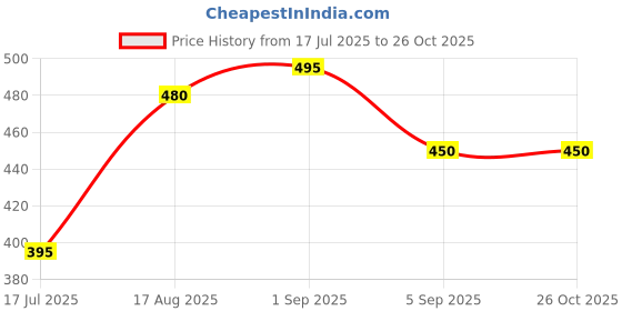 ajio.com dimpy garments Women Regular Fit Button-Closure Jacket dimpy garments Price History Graph from 17 Jul 2025 to 26 Oct 2025
