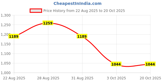 ajio.com code by lifestyle Women Regular Fit Button Closure Jacket code by lifestyle Price History Graph from 22 Aug 2025 to 20 Oct 2025