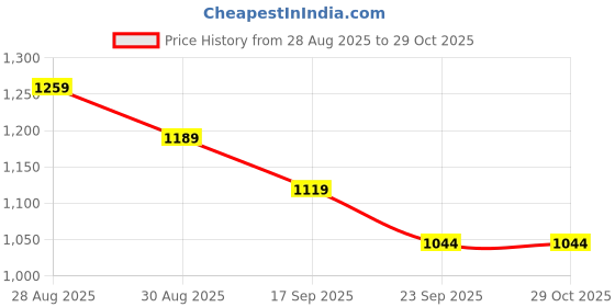 ajio.com code by lifestyle Women Regular Fit Button Closure Jacket code by lifestyle Price History Graph from 28 Aug 2025 to 29 Oct 2025