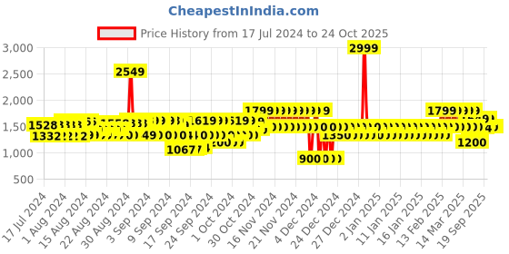ajio.com gap Women Regular Fit Button Down Chambray Shirt gap Price History Graph from 17 Jul 2024 to 22 Oct 2025