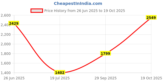 ajio.com vero moda Women Regular Fit Button-Down Shirt vero moda Price History Graph from 26 Jun 2025 to 19 Oct 2025