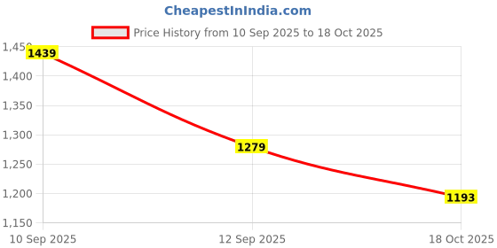 ajio.com code by lifestyle Women Regular Fit Buttoned Blazer code by lifestyle Price History Graph from 10 Sep 2025 to 18 Oct 2025