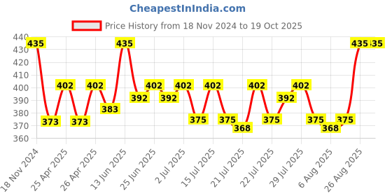ajio.com 3mads Women Regular Fit Camisole 3mads Price History Graph from 18 Nov 2024 to 18 Oct 2025