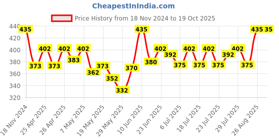 ajio.com 3mads Women Regular Fit Camisole 3mads Price History Graph from 18 Nov 2024 to 19 Oct 2025