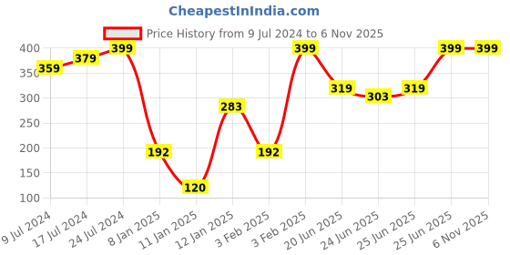 ajio.com teamspirit Women Regular Fit Capris teamspirit Price History Graph from 9 Jul 2024 to 2 Nov 2025