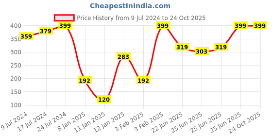 ajio.com teamspirit Women Regular Fit Capris teamspirit Price History Graph from 9 Jul 2024 to 24 Oct 2025