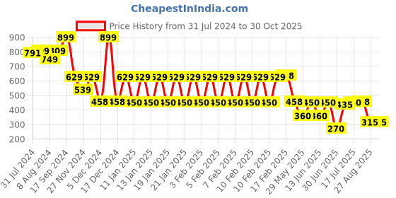 ajio.com teamspirit Women Regular Fit Cargo Joggers teamspirit Price History Graph from 31 Jul 2024 to 28 Oct 2025