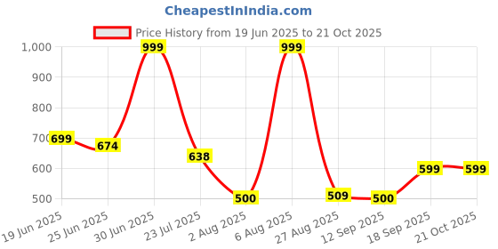 ajio.com rio Women Regular Fit Cargo Pants rio Price History Graph from 19 Jun 2025 to 21 Oct 2025