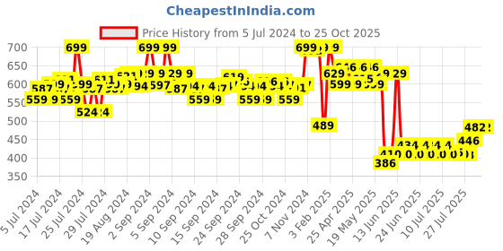 ajio.com max Women Regular Fit Checked Shirt max Price History Graph from 5 Jul 2024 to 24 Oct 2025