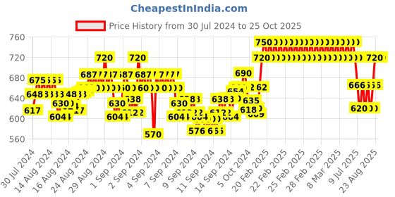 ajio.com arf angoori fashion Women Regular Fit Checked Shirt arf angoori fashion Price History Graph from 30 Jul 2024 to 25 Oct 2025