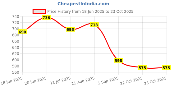 ajio.com hancock Women Regular Fit Checked Shirt hancock Price History Graph from 18 Jun 2025 to 22 Oct 2025