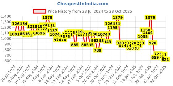 ajio.com bata Women Regular Fit Chunky Heeled Sandals bata Price History Graph from 28 Jul 2024 to 28 Oct 2025