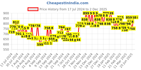 ajio.com jm looks Women Regular Fit Chunky Heeled Sandals jm looks Price History Graph from 17 Jul 2024 to 2 Dec 2025