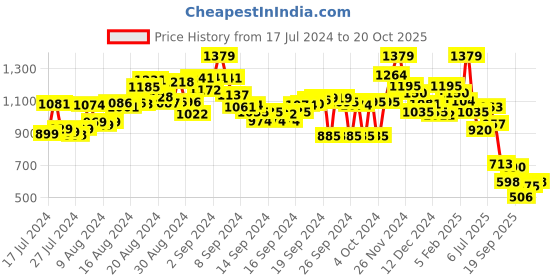ajio.com bata Women Regular Fit Chunky Heeled Sandals bata Price History Graph from 17 Jul 2024 to 20 Oct 2025