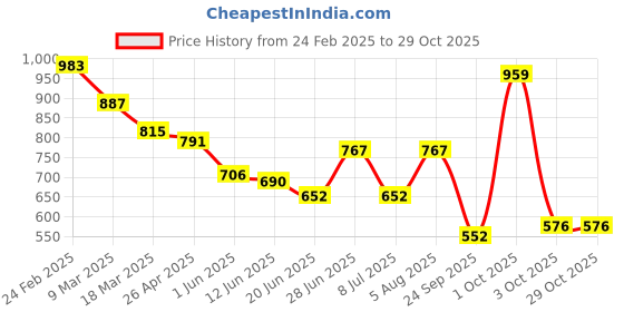 ajio.com opive fashion hub Women Regular Fit Chunky Heeled Sandals opive fashion hub Price History Graph from 24 Feb 2025 to 29 Oct 2025