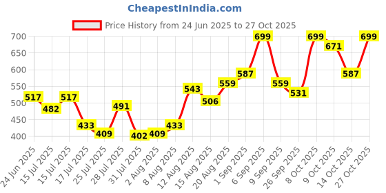 ajio.com leia  Women Regular Fit Classic Shirt leia Price History Graph from 24 Jun 2025 to 27 Oct 2025