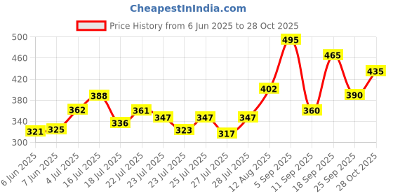 ajio.com leia  Women Regular Fit Classic Shirt leia Price History Graph from 6 Jun 2025 to 28 Oct 2025