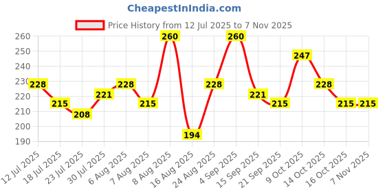 ajio.com leia Women Regular Fit Classic Shirt leia Price History Graph from 12 Jul 2025 to 6 Nov 2025