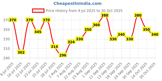 ajio.com leia Women Regular Fit Classic Shirt leia Price History Graph from 9 Jul 2025 to 30 Oct 2025