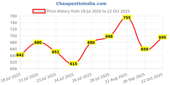 ajio.com style quotient Women Regular Fit Classic Shirt style quotient Price History Graph from 19 Jul 2025 to 22 Oct 2025