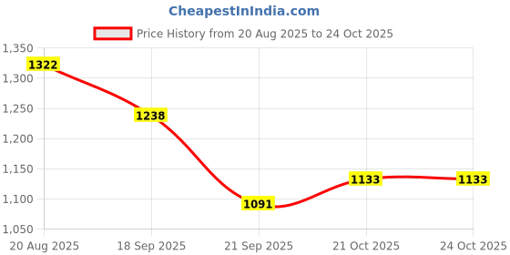 ajio.com u.s. polo assn. Women Regular Fit Classic Shirt u.s. polo assn. Price History Graph from 20 Aug 2025 to 21 Oct 2025