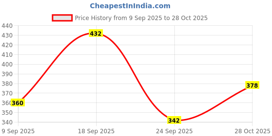 ajio.com leia Women Regular Fit Classic Shirt leia Price History Graph from 9 Sep 2025 to 28 Oct 2025