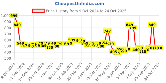ajio.com longwalk Women Regular Fit Clogs longwalk Price History Graph from 9 Oct 2024 to 24 Oct 2025