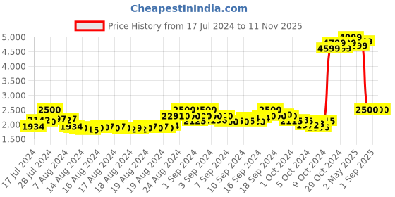 ajio.com global republic Women Regular Fit Coat global republic Price History Graph from 17 Jul 2024 to 11 Nov 2025