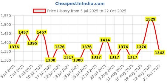 ajio.com code by lifestyle Women Regular Fit Collar Neck Shirt code by lifestyle Price History Graph from 5 Jul 2025 to 22 Oct 2025