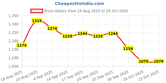 ajio.com u.s. polo assn. Women Regular Fit Collar Polo T-Shirt u.s. polo assn. Price History Graph from 19 Aug 2025 to 22 Oct 2025