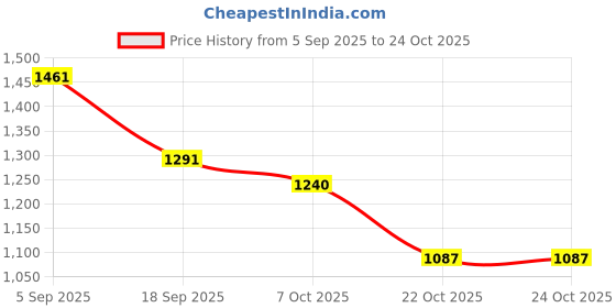 ajio.com u.s. polo assn. Women Regular Fit Collar Polo T-Shirt u.s. polo assn. Price History Graph from 5 Sep 2025 to 22 Oct 2025