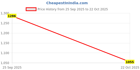ajio.com u.s. polo assn. Women Regular Fit Collar Polo T-Shirt u.s. polo assn. Price History Graph from 25 Sep 2025 to 22 Oct 2025