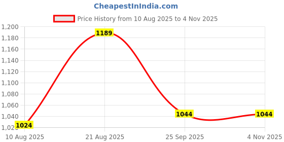 ajio.com code by lifestyle Women Regular Fit Collar Shirt code by lifestyle Price History Graph from 10 Aug 2025 to 2 Nov 2025