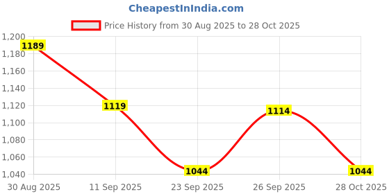 ajio.com code by lifestyle Women Regular Fit Collar Shirt code by lifestyle Price History Graph from 30 Aug 2025 to 28 Oct 2025