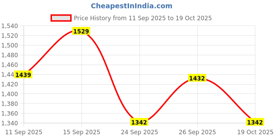 ajio.com code by lifestyle Women Regular Fit Collar Shirt code by lifestyle Price History Graph from 11 Sep 2025 to 19 Oct 2025