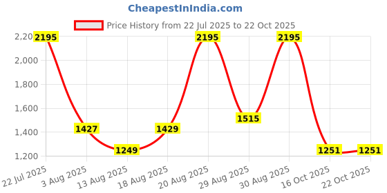 ajio.com nike Women Regular Fit Cotton Crew-Neck T-Shirt nike Price History Graph from 22 Jul 2025 to 22 Oct 2025