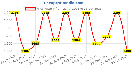ajio.com nike Women Regular Fit Cotton Crew-Neck T-Shirt nike Price History Graph from 23 Jul 2025 to 25 Oct 2025