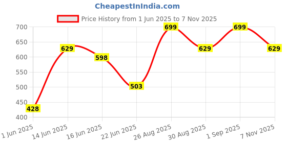 ajio.com yousta Women Regular Fit Cotton Crop Shacket yousta Price History Graph from 1 Jun 2025 to 7 Nov 2025