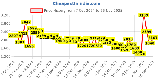 ajio.com van heusen Women Regular Fit Cotton Denim Jacket van heusen Price History Graph from 7 Oct 2024 to 26 Nov 2025