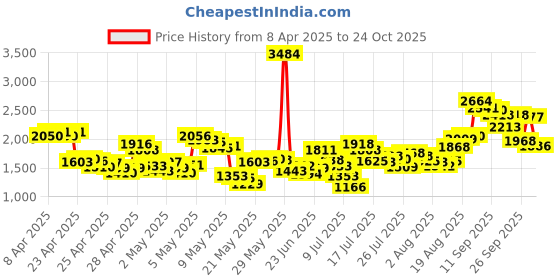 ajio.com levi's Women Regular Fit Cotton Denim Jacket with Flap Pockets levi's Price History Graph from 8 Apr 2025 to 24 Oct 2025