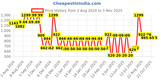 ajio.com dnmx Women Regular Fit Cotton Jacket dnmx Price History Graph from 2 Aug 2024 to 2 Nov 2025